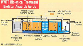 WWTP Biofilter Anaerob Aerob