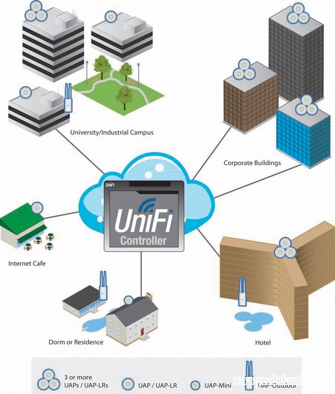 Ubiquiti UniFi Software Management