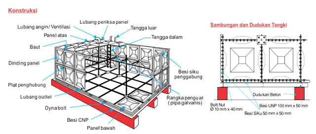 Konstruksi Tangki Air Panel Fiberglass