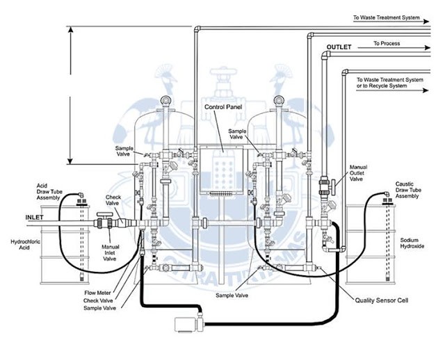 Design Two Bed Demineralizer