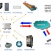 GSM Remote Monitoring & Control