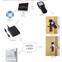 Deluns Hotel Lock System, Kunci Hotel RFID dengan System Komputerisasi